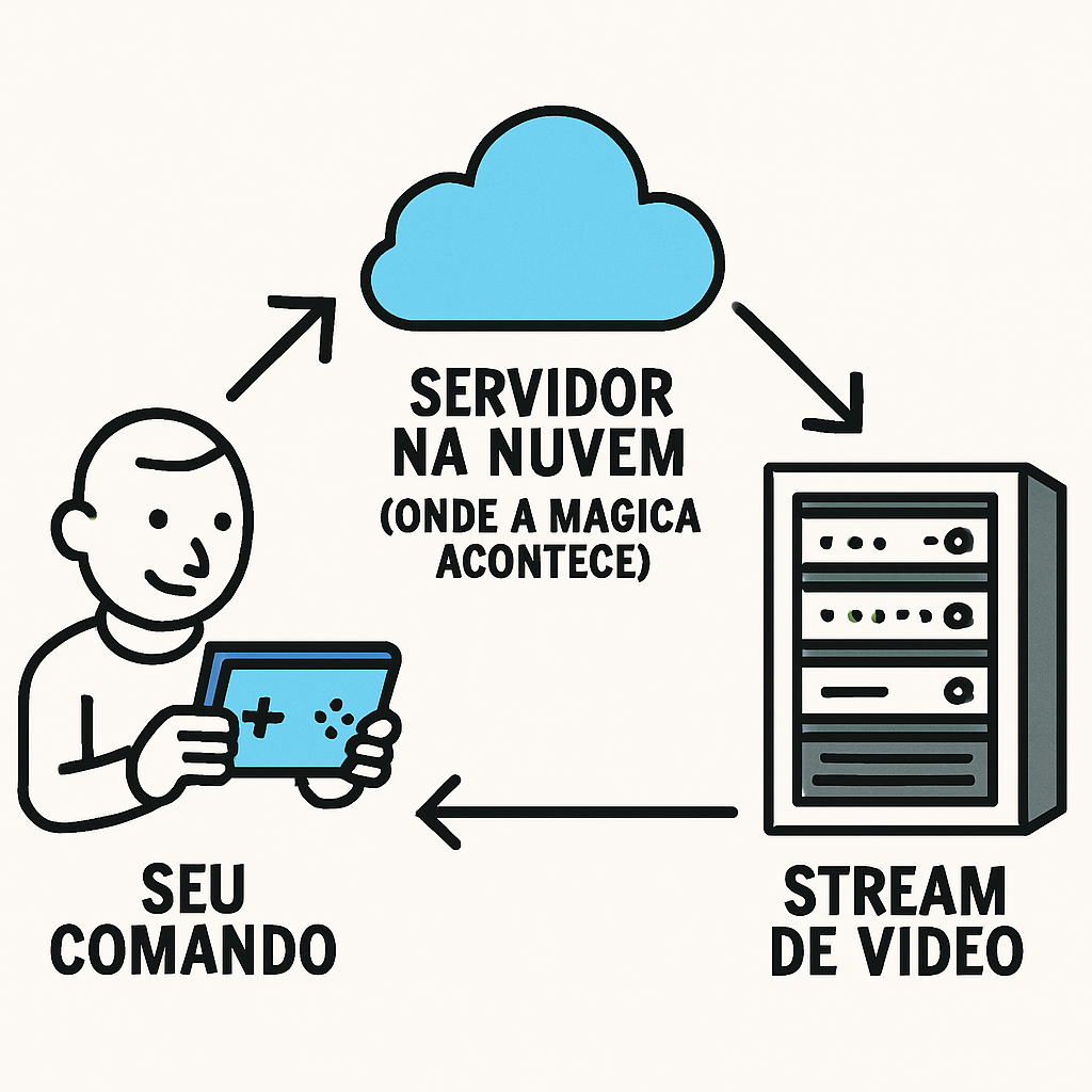 Um diagrama do fluxo do processo de rodar jogos na nuvem